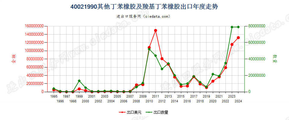 40021990未列名丁苯橡胶及羧基丁苯橡胶出口年度走势图