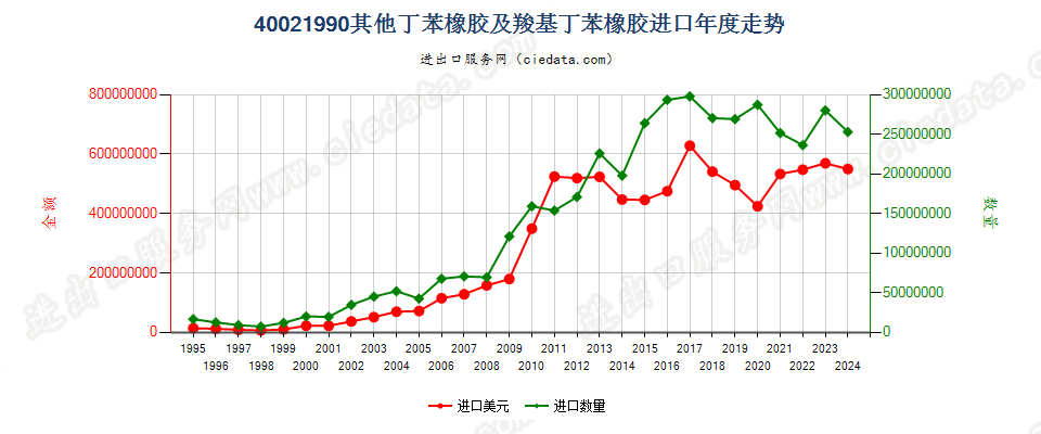 40021990未列名丁苯橡胶及羧基丁苯橡胶进口年度走势图