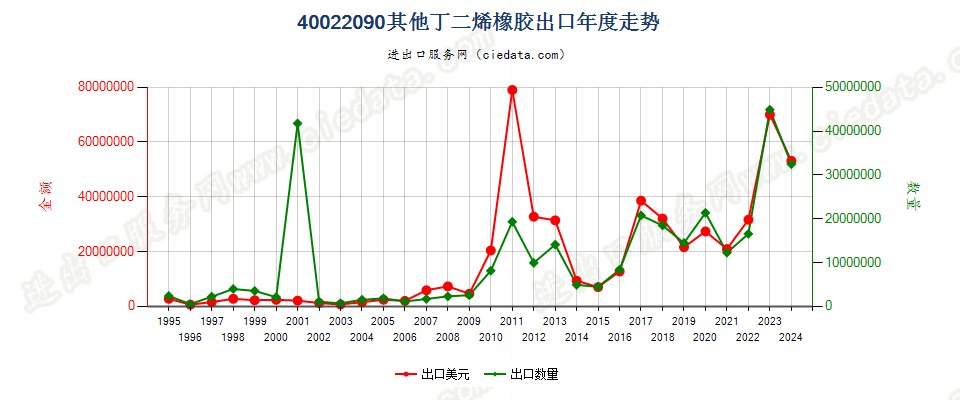 40022090其他丁二烯橡胶出口年度走势图