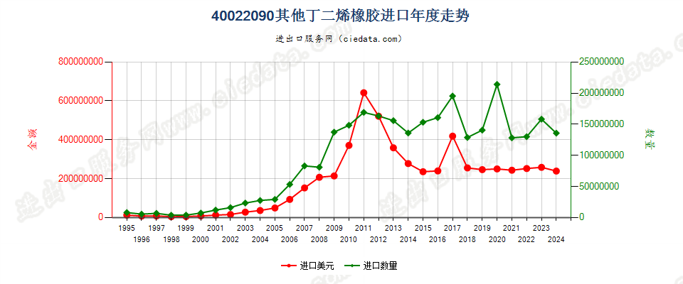 40022090其他丁二烯橡胶进口年度走势图