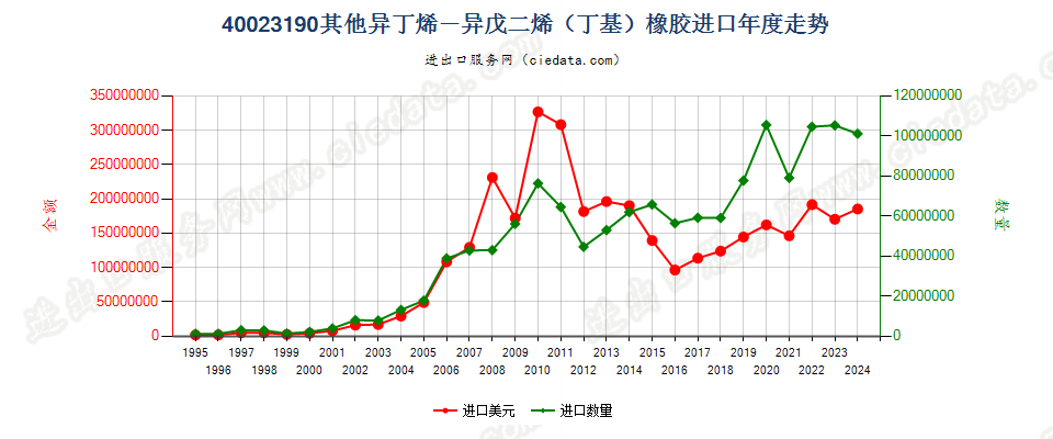 40023190其他异丁烯-异戊二烯（丁基）橡胶进口年度走势图