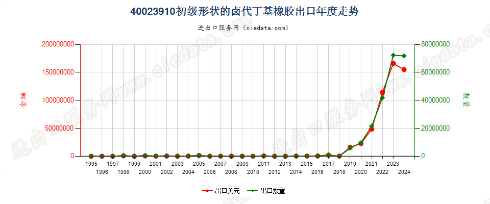 40023910初级形状的卤代丁基橡胶出口年度走势图