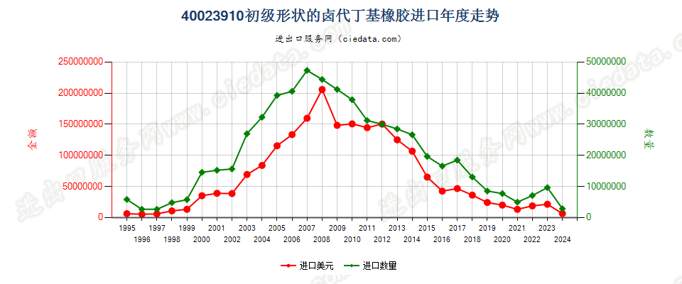 40023910初级形状的卤代丁基橡胶进口年度走势图