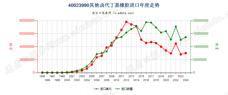 40023990其他卤代丁基橡胶进口年度走势图