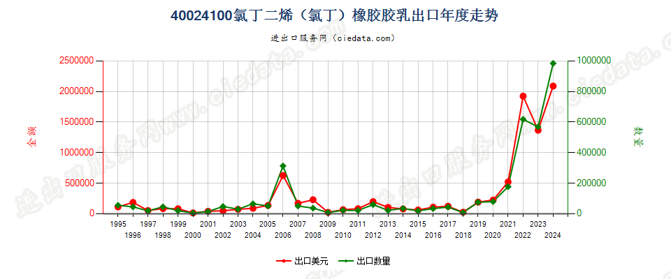 40024100氯丁二烯（氯丁）橡胶胶乳出口年度走势图