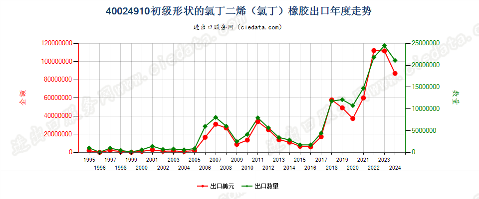 40024910其他初级形状的氯丁二烯（氯丁）橡胶出口年度走势图