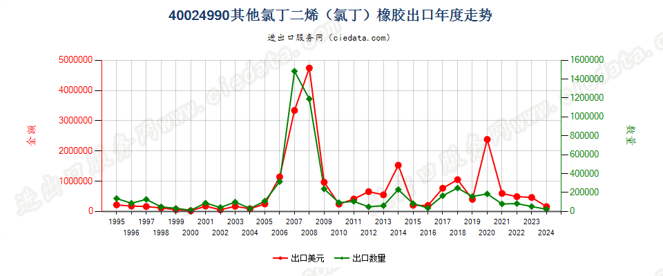 40024990未列名氯丁二烯（氯丁）橡胶出口年度走势图