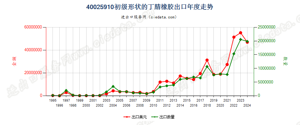 40025910其他初级形状的丁腈橡胶出口年度走势图