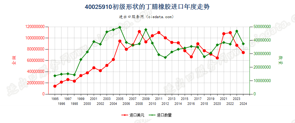 40025910其他初级形状的丁腈橡胶进口年度走势图