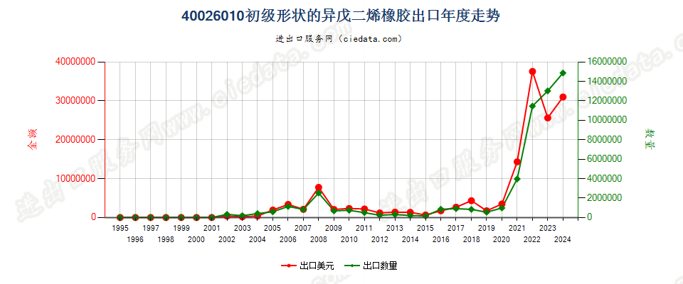 40026010初级形状的异戊二烯橡胶出口年度走势图