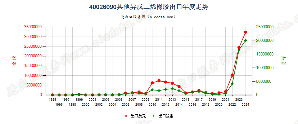 40026090其他异戊二烯橡胶出口年度走势图