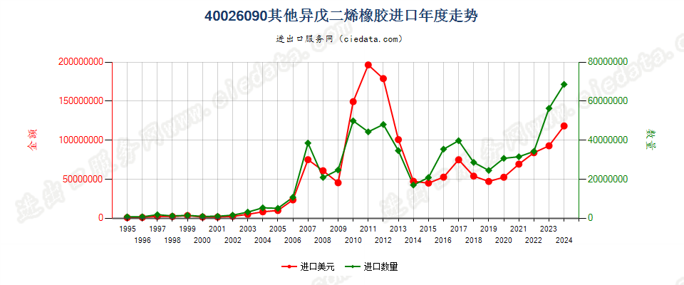 40026090其他异戊二烯橡胶进口年度走势图