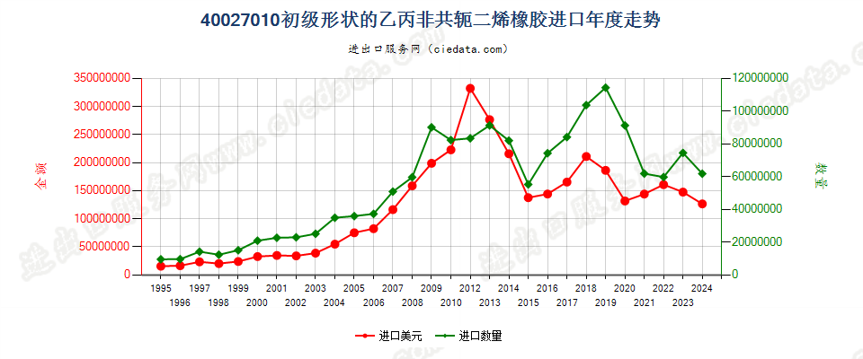 40027010初级形状的乙丙非共轭二烯橡胶进口年度走势图