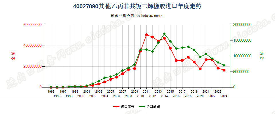 40027090其他乙丙非共轭二烯橡胶进口年度走势图