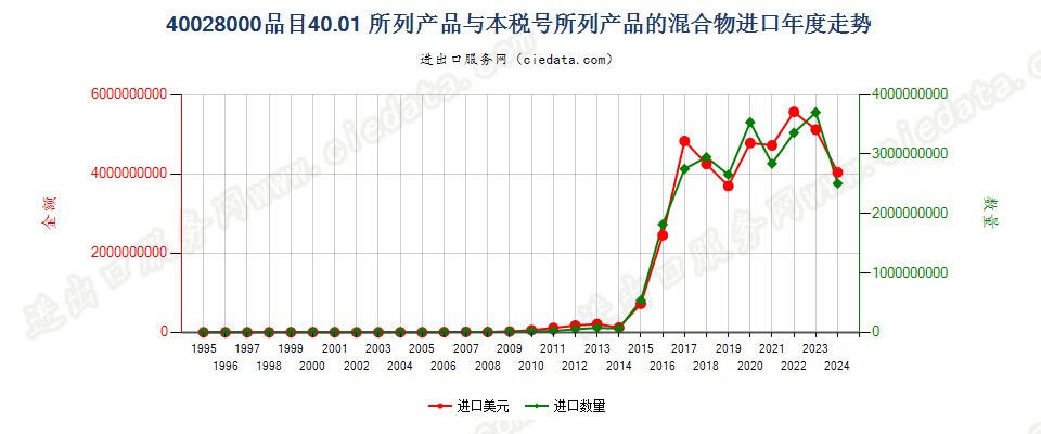 400280004001所列产品与本编码所列产品的混合物进口年度走势图