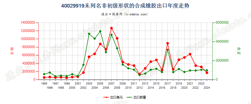 40029919未列名非初级形状的合成橡胶出口年度走势图