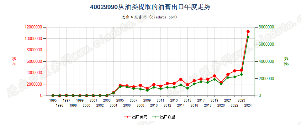 40029990从油类提取的油膏出口年度走势图