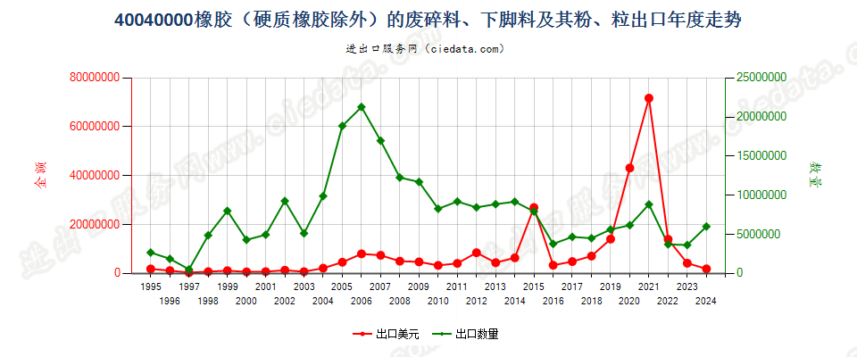 40040000橡胶（硬质橡胶除外）的废料、下脚料及碎料及其粉、粒出口年度走势图