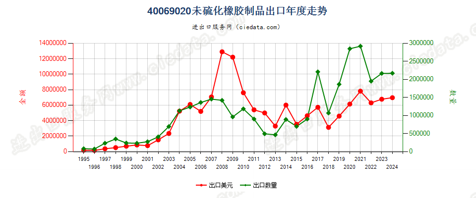 40069020未硫化橡胶制品出口年度走势图