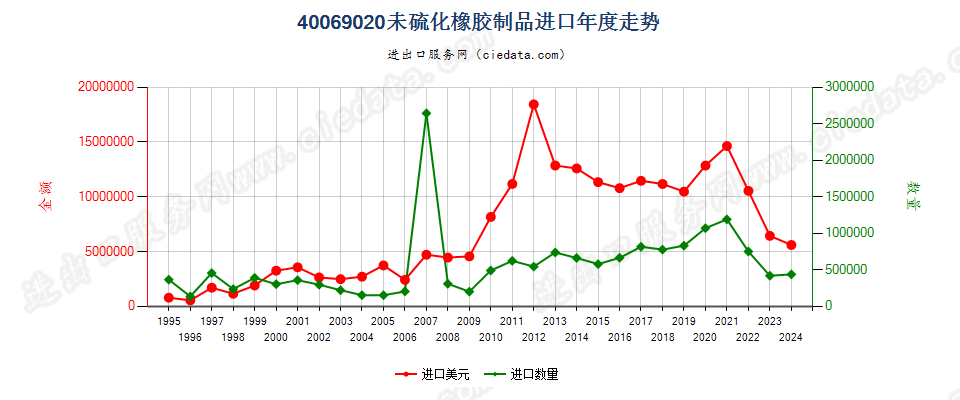 40069020未硫化橡胶制品进口年度走势图