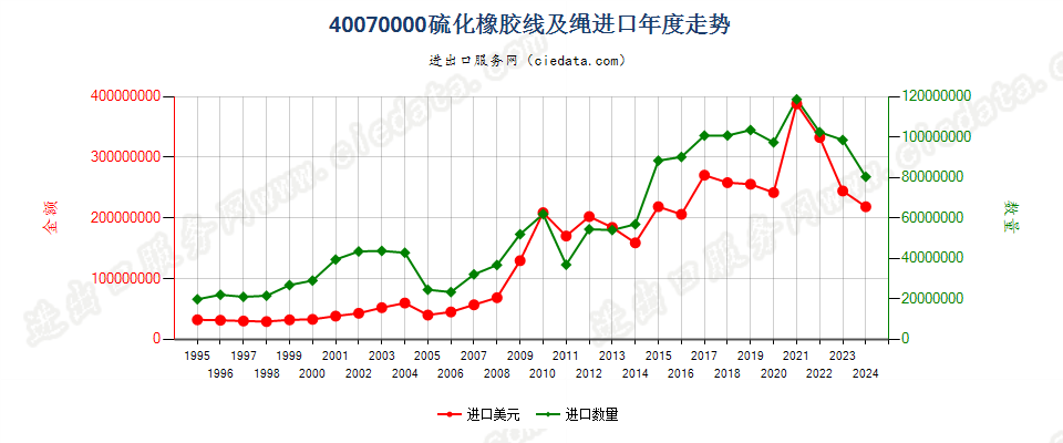 40070000硫化橡胶线及绳进口年度走势图