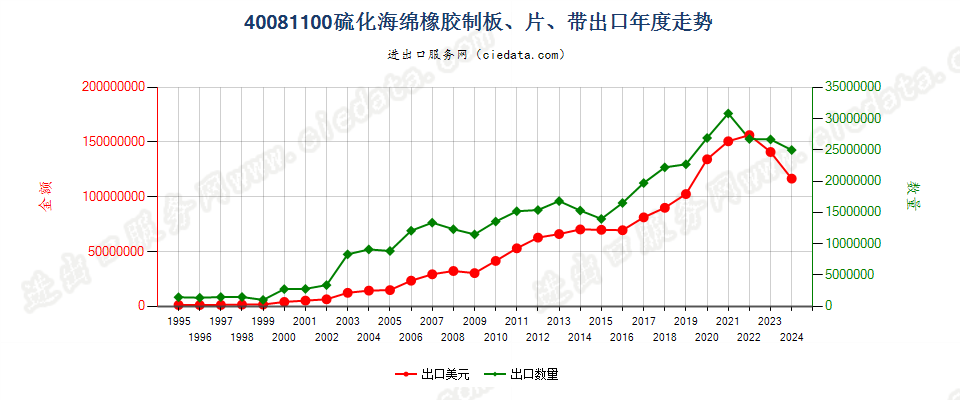 40081100硫化海绵橡胶制板、片、带出口年度走势图