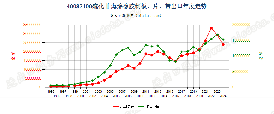 40082100硫化非海绵橡胶制板、片、带出口年度走势图