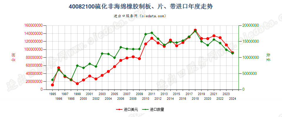 40082100硫化非海绵橡胶制板、片、带进口年度走势图