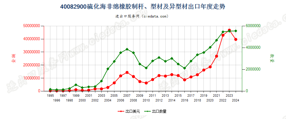 40082900硫化非海绵橡胶制杆、型材及异型材出口年度走势图