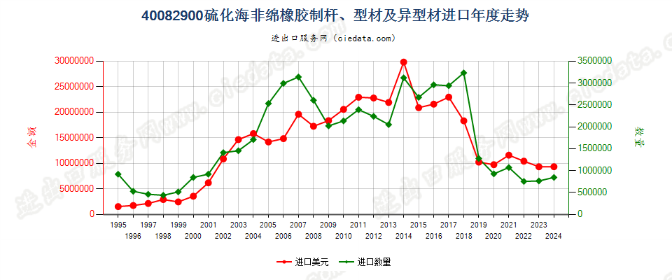 40082900硫化非海绵橡胶制杆、型材及异型材进口年度走势图