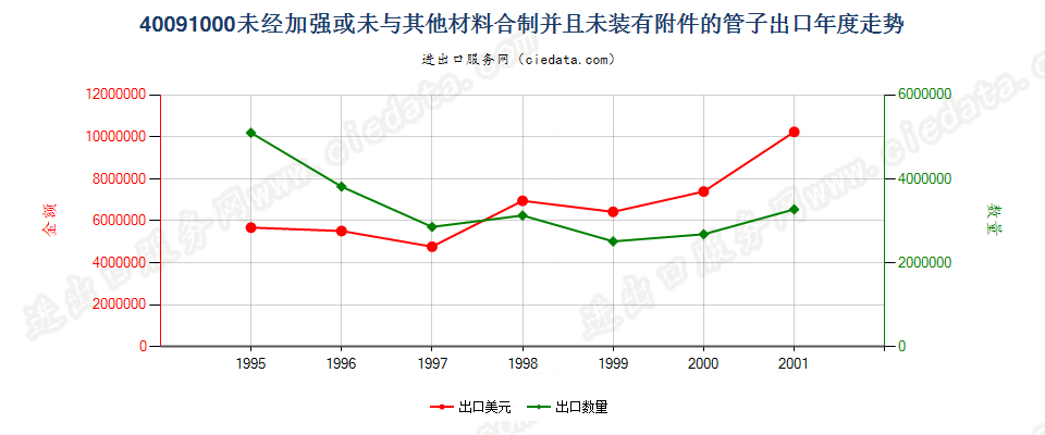 40091000出口年度走势图