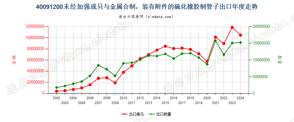 40091200未经加强或未与其他材料合制但装有附件的管子出口年度走势图