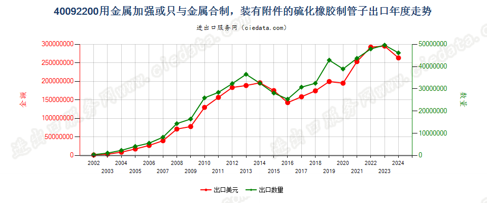 40092200用金属加强或只与金属合制装有附件的管子出口年度走势图