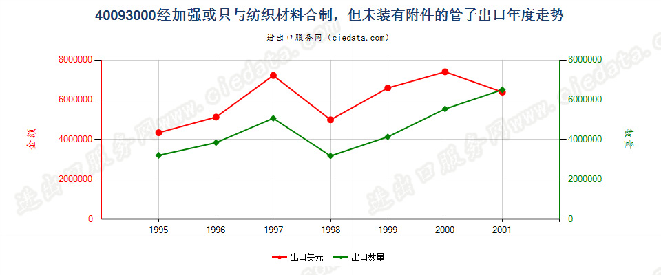 40093000出口年度走势图