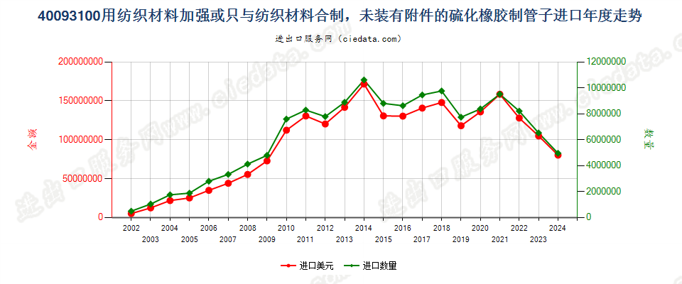 40093100用纺材加强或只与纺材合制的无附件的管子进口年度走势图