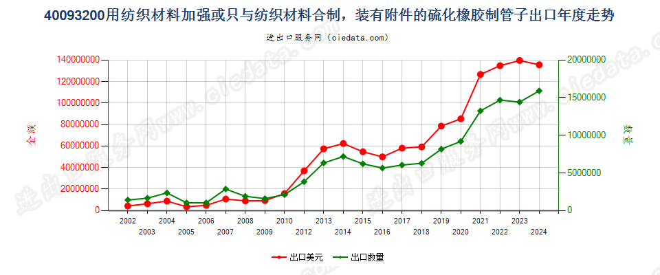 40093200用纺材加强或只与纺材合制的装有附件的管子出口年度走势图