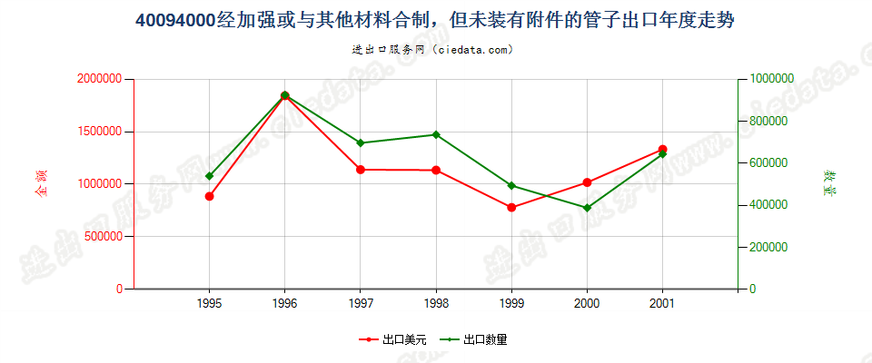 40094000出口年度走势图