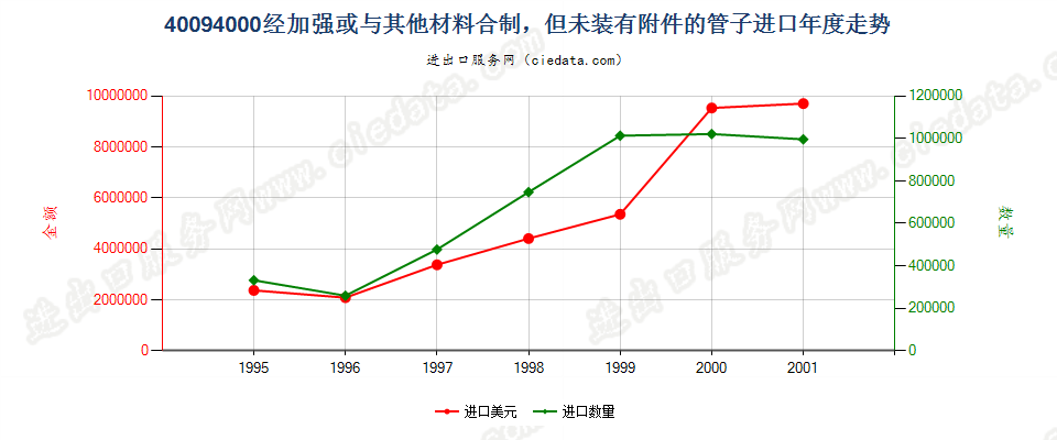 40094000进口年度走势图