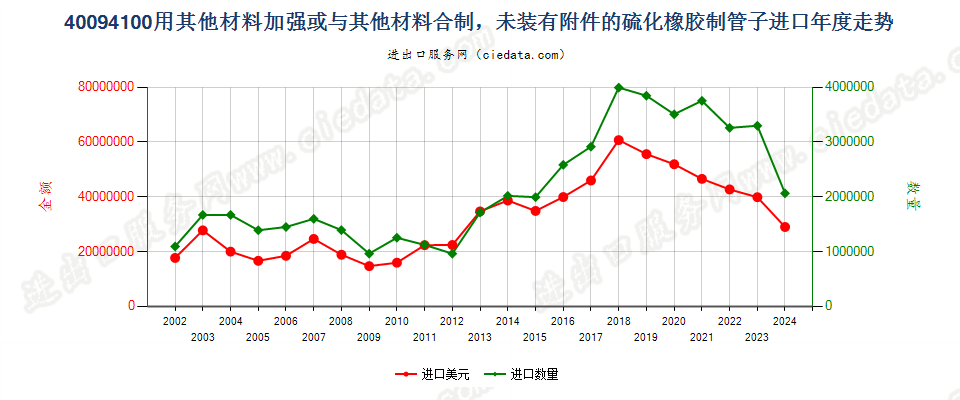 40094100用其他材料加强或与其他材料合制无附件管子进口年度走势图