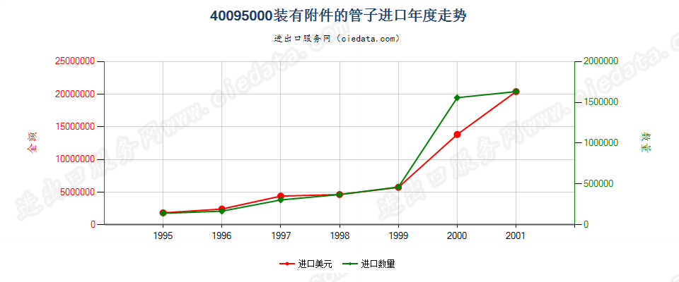 40095000进口年度走势图