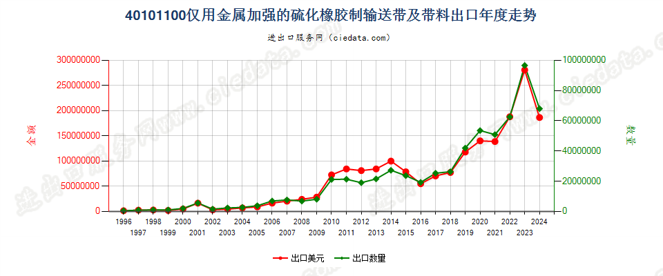 40101100仅用金属加强的硫化橡胶制输送带及带料出口年度走势图