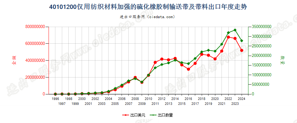 40101200仅用纺织材料加强的硫化橡胶制输送带及带料出口年度走势图