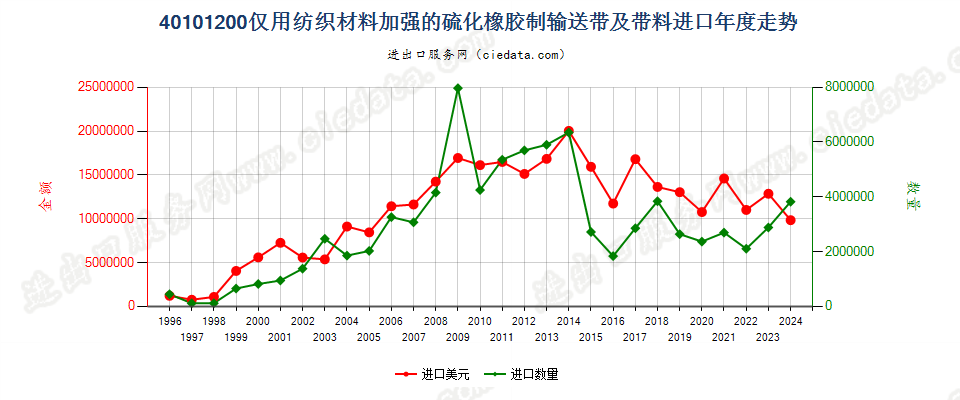 40101200仅用纺织材料加强的硫化橡胶制输送带及带料进口年度走势图