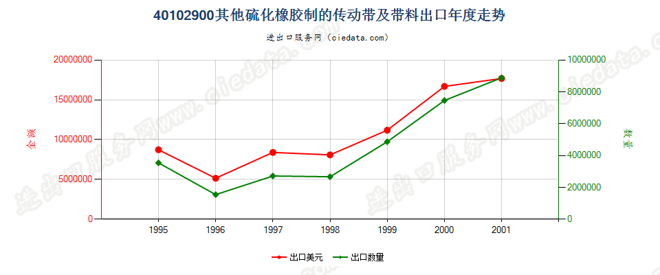 40102900出口年度走势图