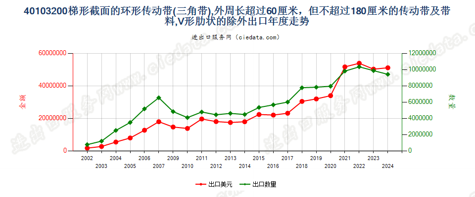 40103200其他梯形截面环形传动带60cm＜周长≤180cm出口年度走势图