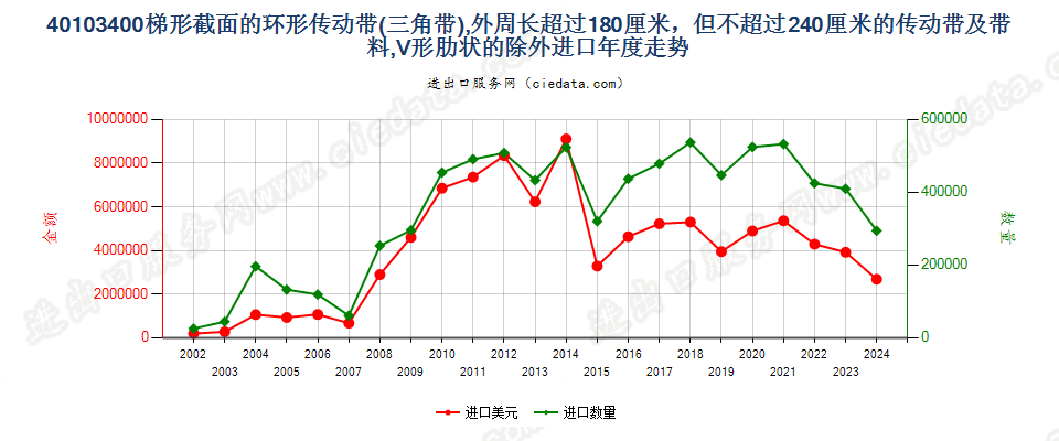 40103400其他梯形截面环形传动带180cm＜周长≤240cm进口年度走势图