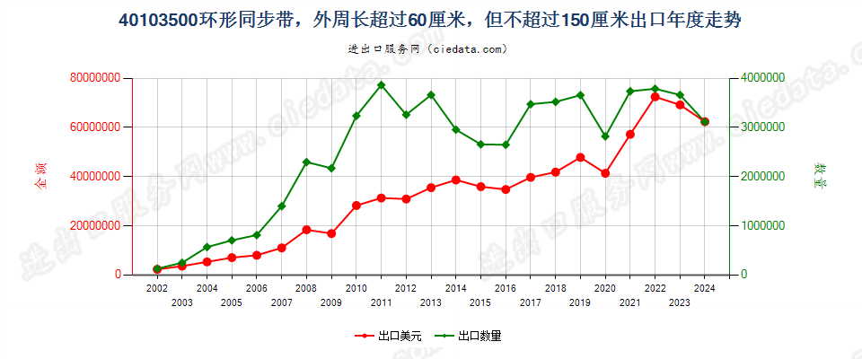 40103500环形同步带，60cm＜周长≤150cm出口年度走势图