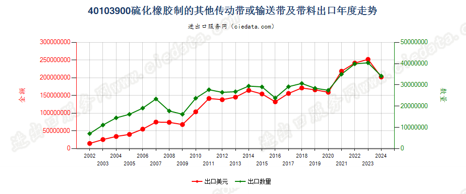 40103900其他硫化橡胶制传动带及带料出口年度走势图