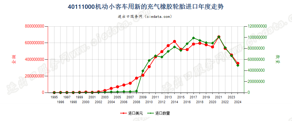 40111000机动小客车用新的充气橡胶轮胎进口年度走势图