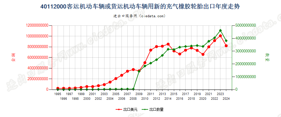 40112000客车或货运机动车辆用新的充气橡胶轮胎出口年度走势图